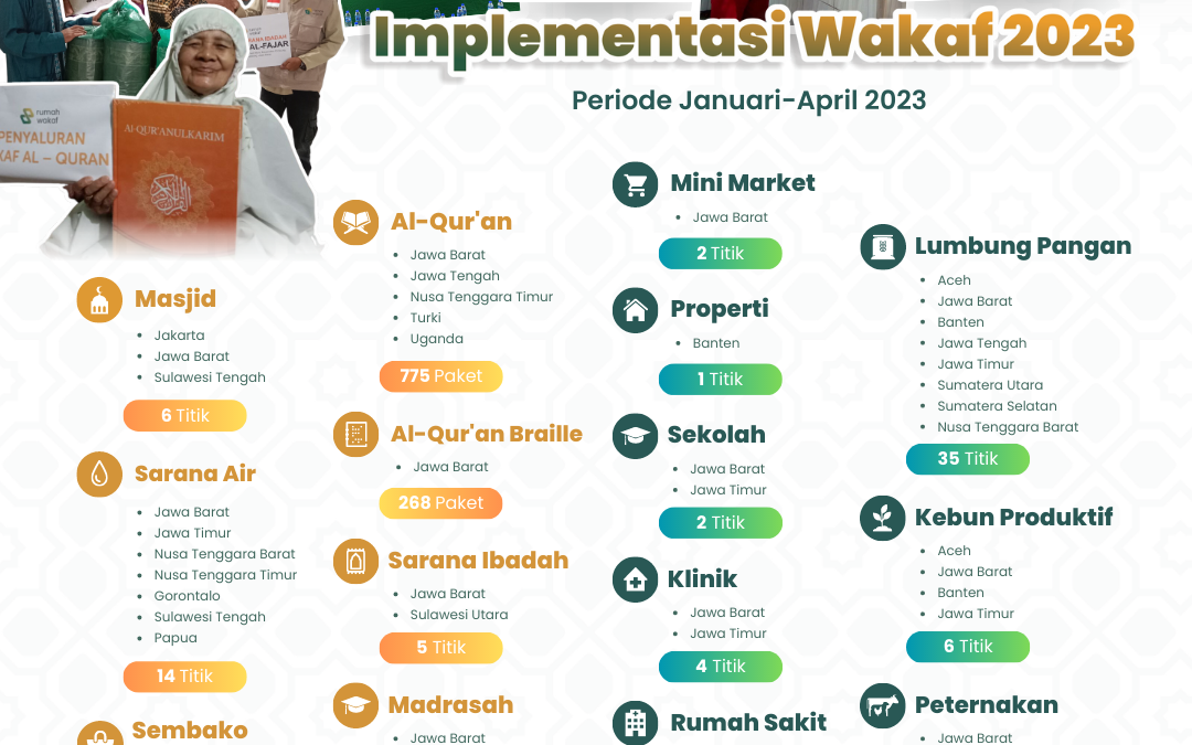 LAPORAN IMPLEMENTASI WAKAF PERIODE JANUARI – APRIL 2023